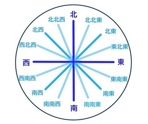 東南 方位|簡単にわかる「東南」と「南東」の違い！東西南北の。